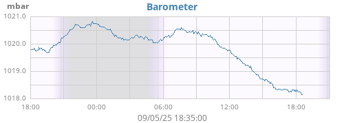 daybarometer