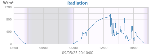 dayradiation