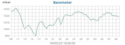 monthbarometer