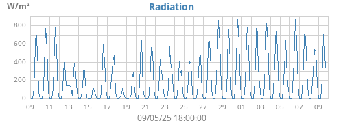 monthradiation