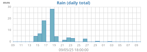 monthrain