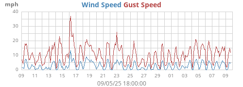 monthwind