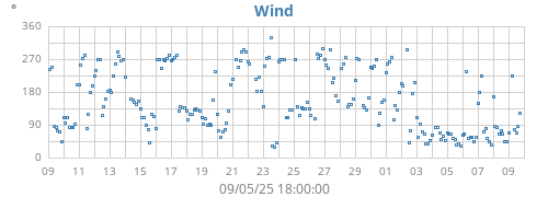 monthwinddir