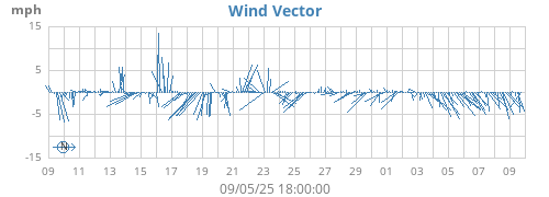 monthwindvec