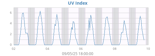 weekUV