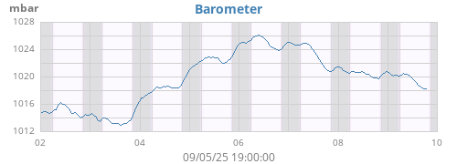 weekbarometer