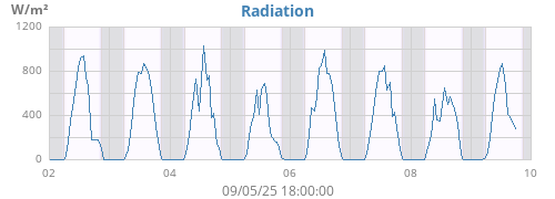 weekradiation