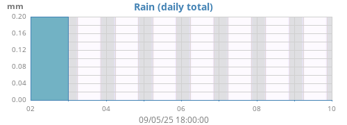 weekrain