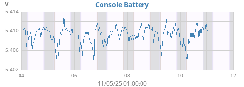 weekvolt