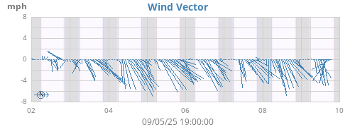 weekwindvec