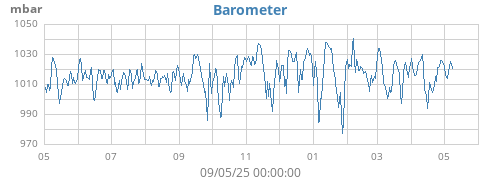 yearbarometer