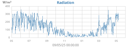 yearradiation