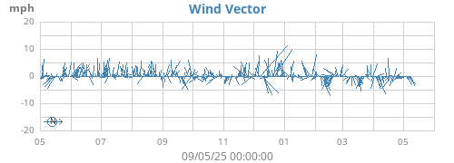 yearwindvec